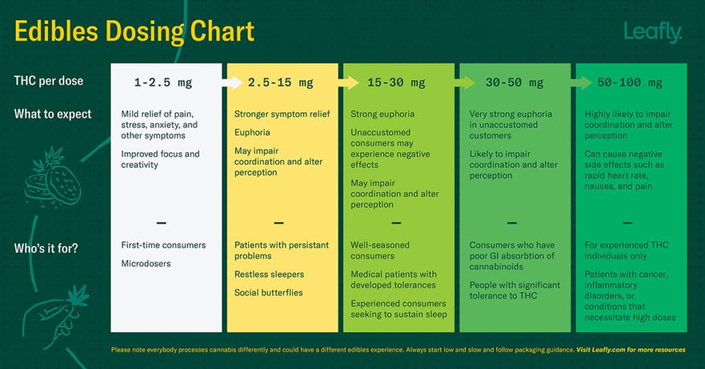 Dosage Chart for Cannabis Edibles